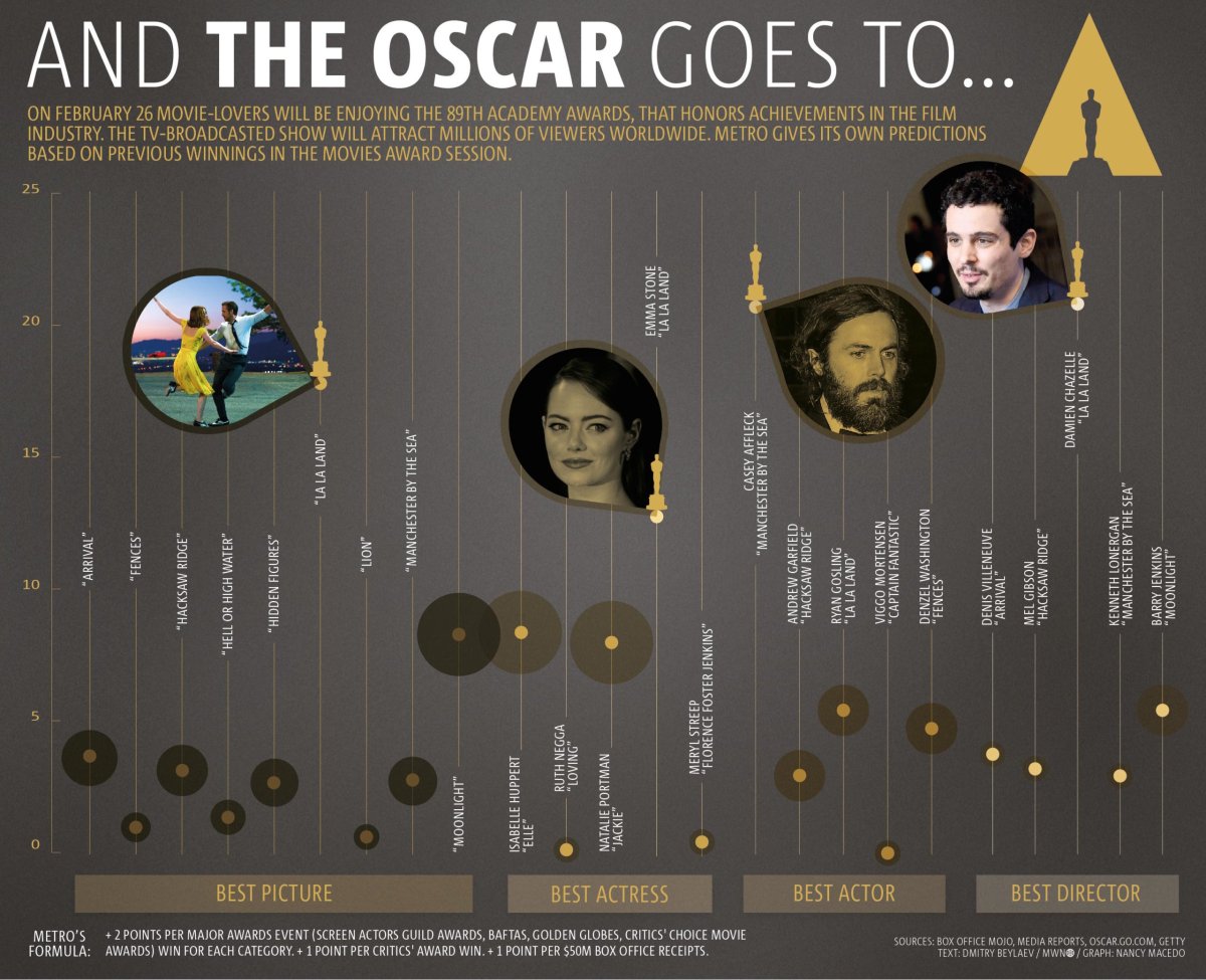 We predict this year’s top Oscar winners using simple math