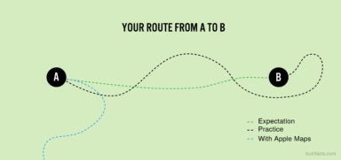 Truth Facts: Your route from point A to B