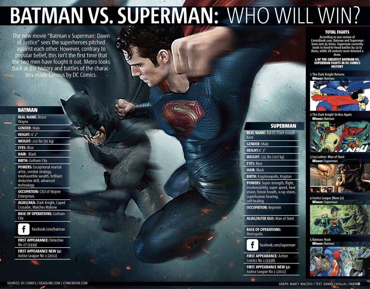 Batman vs. Superman: Who will win?