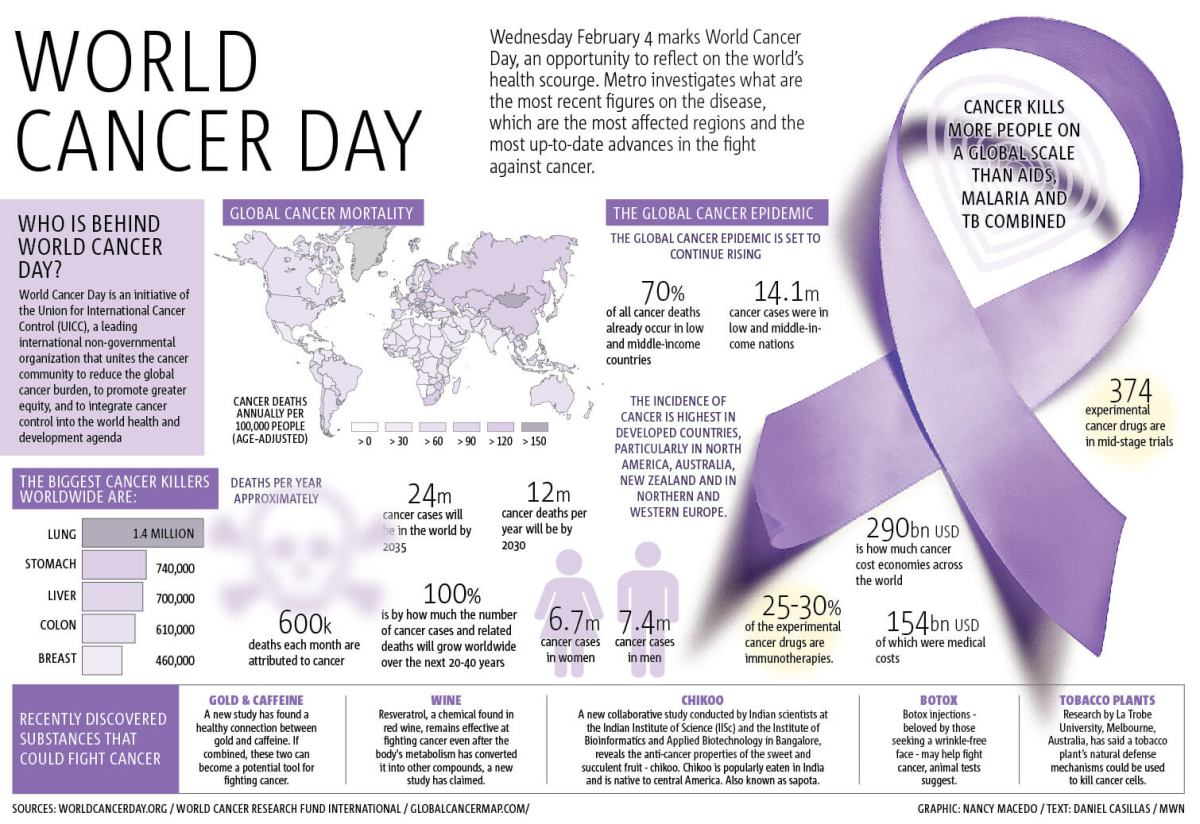 INFOGRAPHIC: Everything you need to know about World Cancer Day