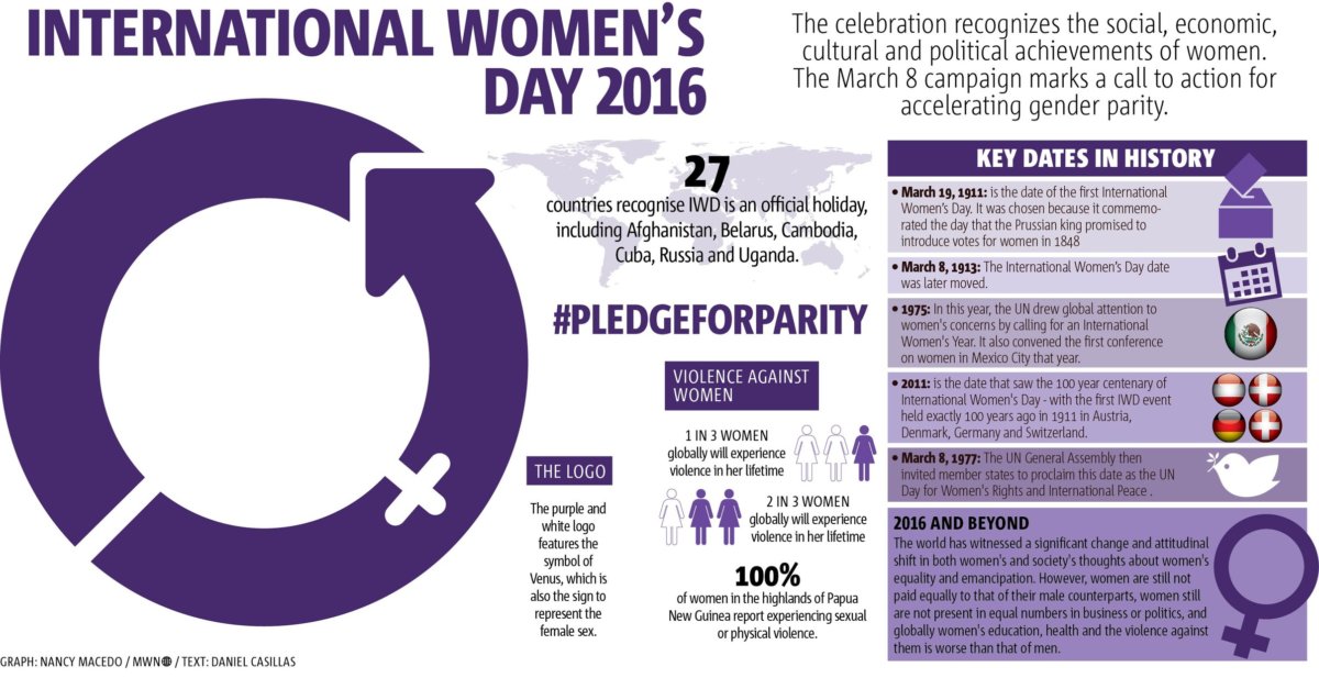 Must-know facts for International Women’s Day 2016