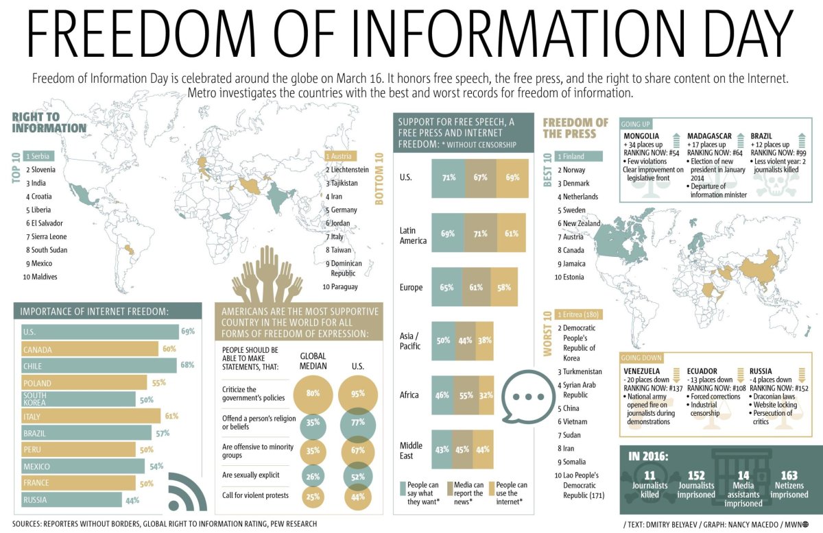 Must-know facts for Freedom of Information Day 2016