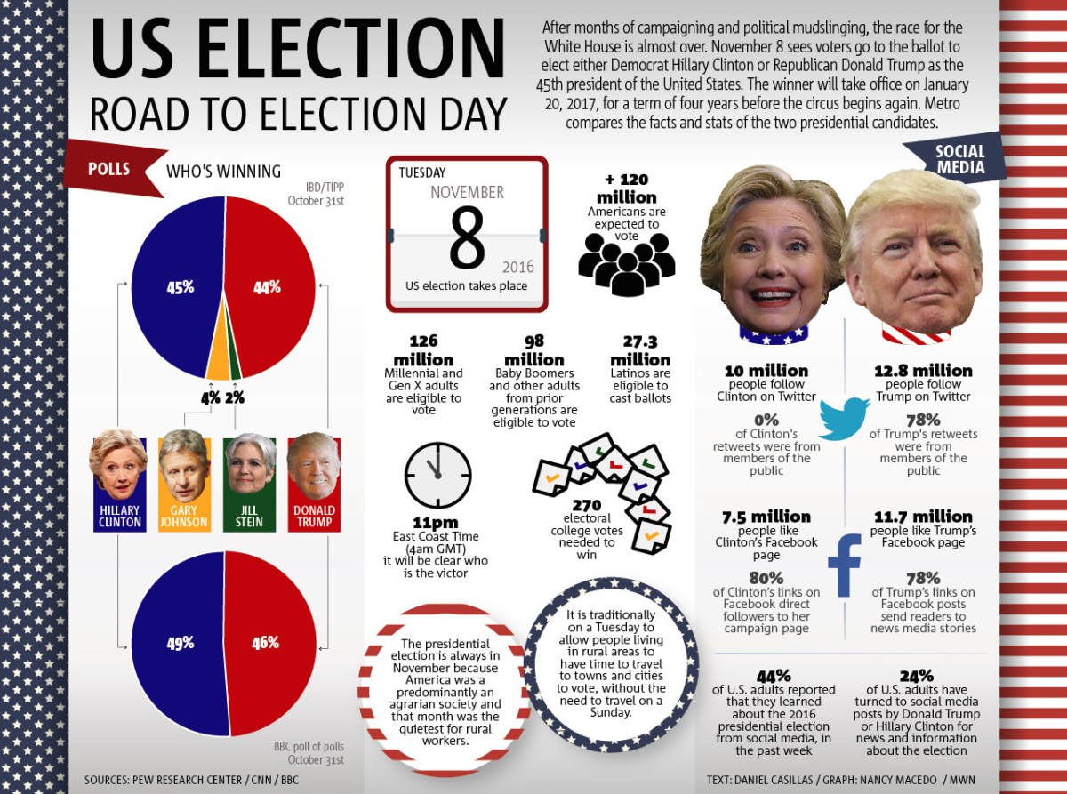 Donald Trump vs. Hillary Clinton: Must-know facts before Election Day