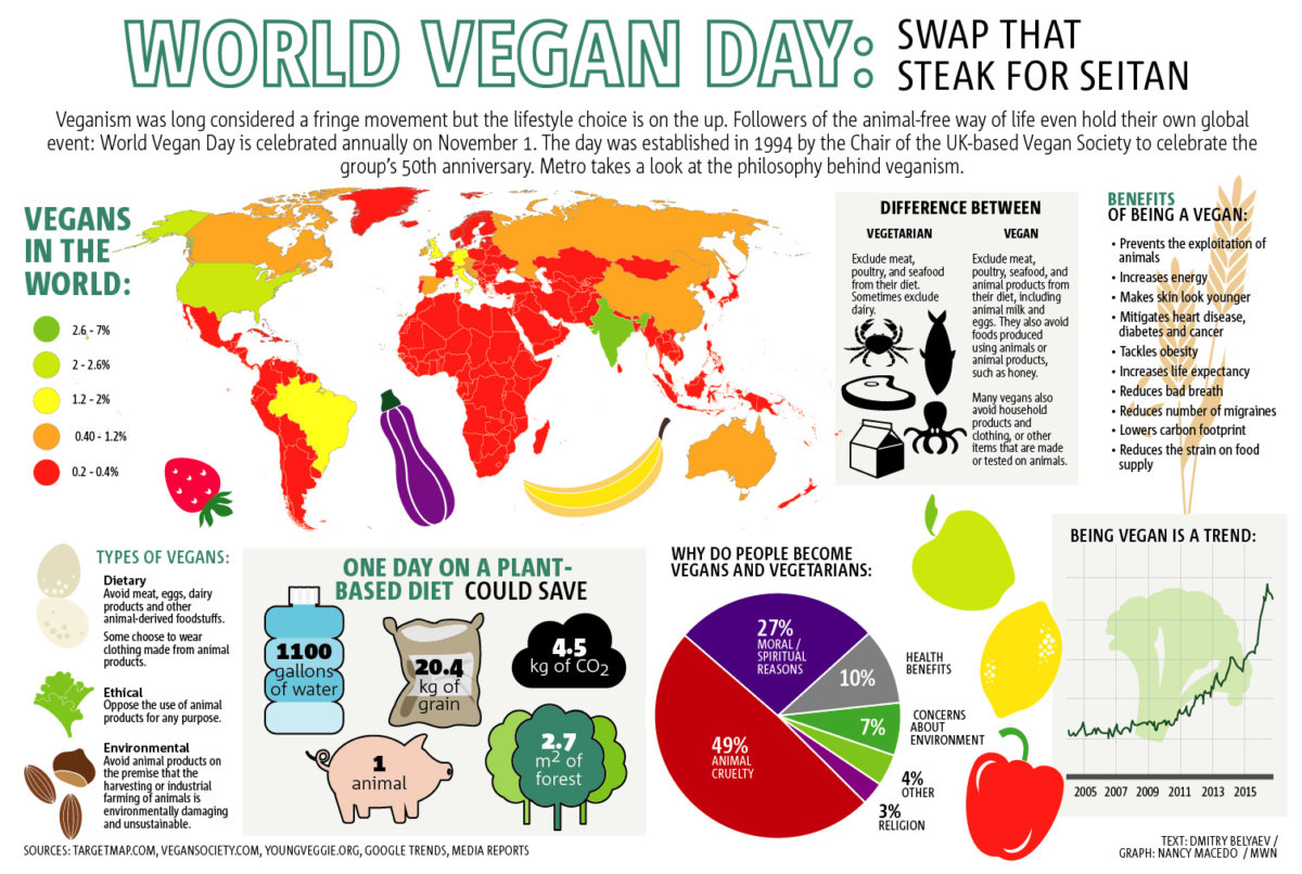 Must-know facts for World Vegan Day 2016