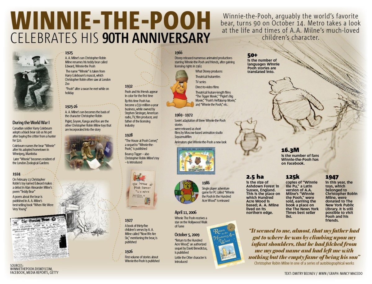 Winnie the Pooh is turning 90