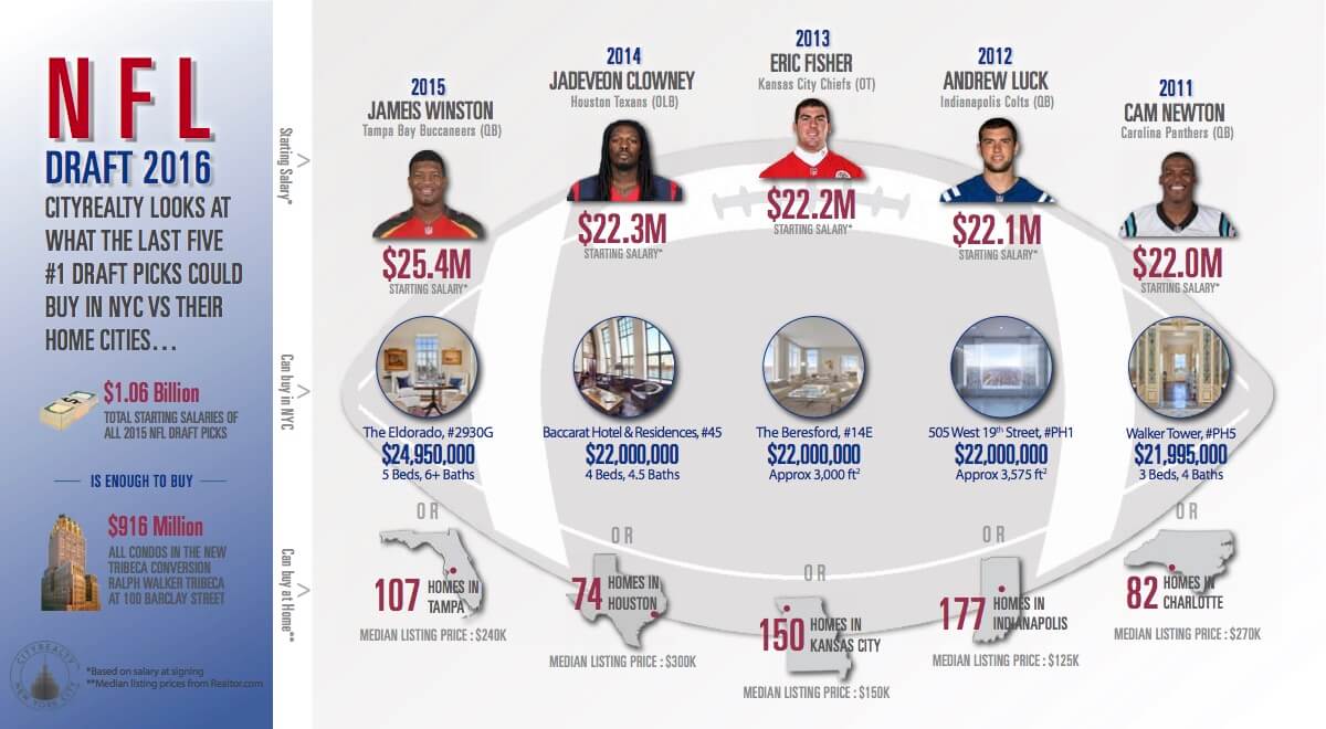 What top NFL draft picks could buy in NYC vs. their home cities