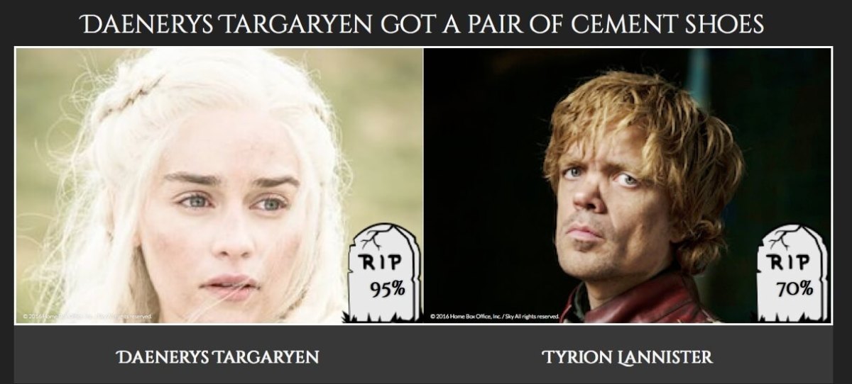 Algorithm predicts who will die next in ‘Game of Thrones’