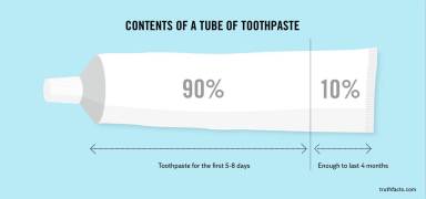 Truth Facts: Contents of a tube of toothpaste