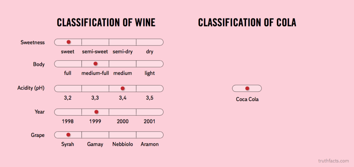 Truth Facts: Classification of wine vs. classification of cola