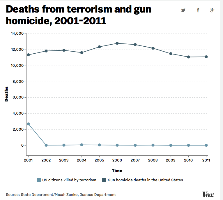 Chart shows deaths from gun violence vs. deaths from terrorism: Vox