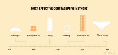 Truth Facts: The most effective contraceptive methods