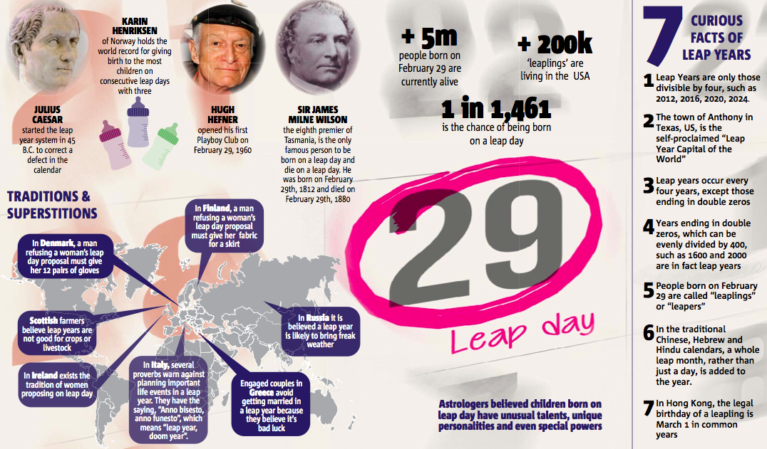 Leap year: the stories behind the extra day