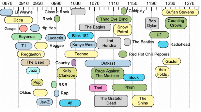 Music chart