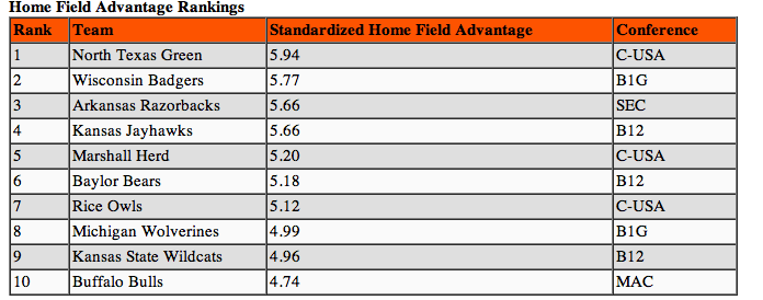 SEC schools, Florida State far from best in home field advantage study