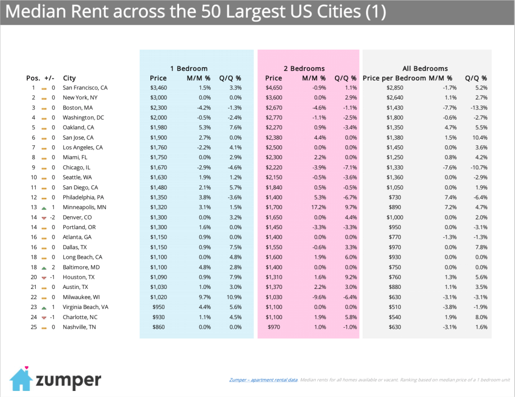 New York City is more affordable then San Francisco for renters