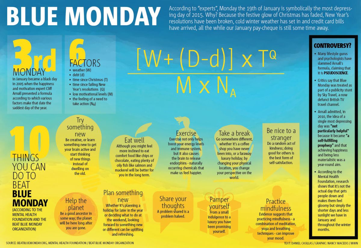 INFOGRAPHIC: January 19 is ‘Blue Monday,’ the most depressing day of 2015