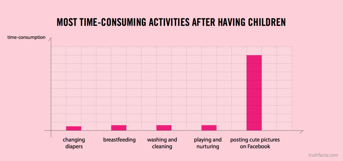 Truth Facts: The most time-consuming activities after having children