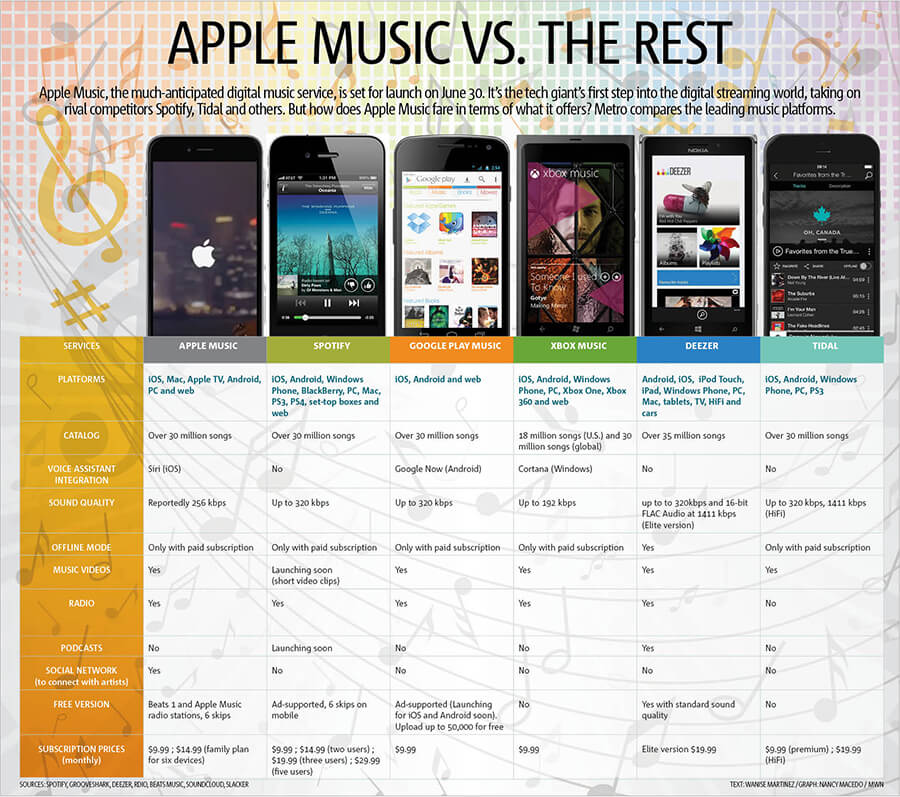 INFOGRAPHIC: How Apple Music compares to other music streaming services