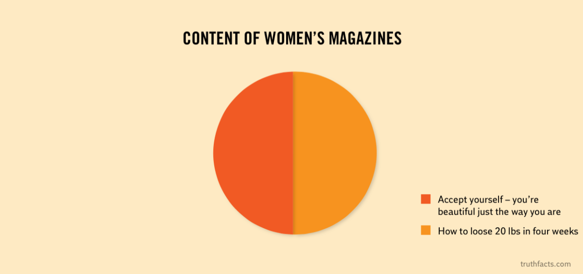 Truth Facts: The contents of women’s magazines