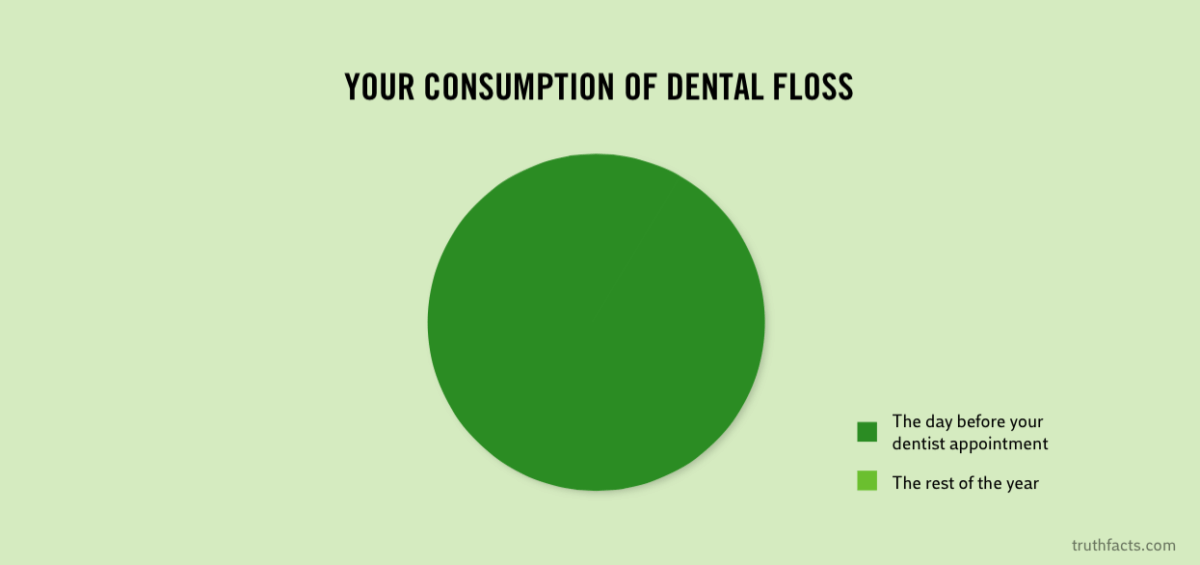 Truth Facts: Your consumption of dental floss