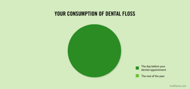 Truth Facts: Your consumption of dental floss