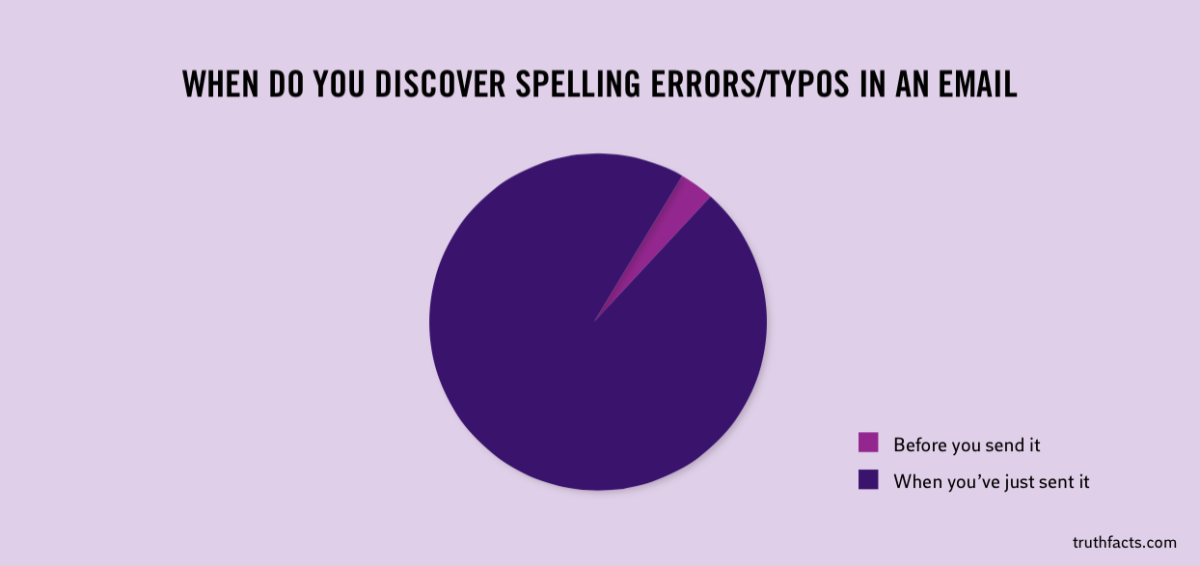 Truth Facts: When do you discover typos in emails?