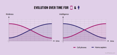 Truth Facts: Evolution over time for smartphones and humans