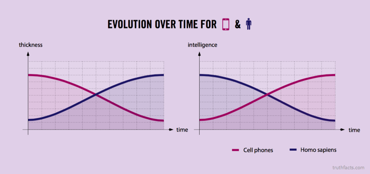 Truth Facts: Evolution over time for smartphones and humans