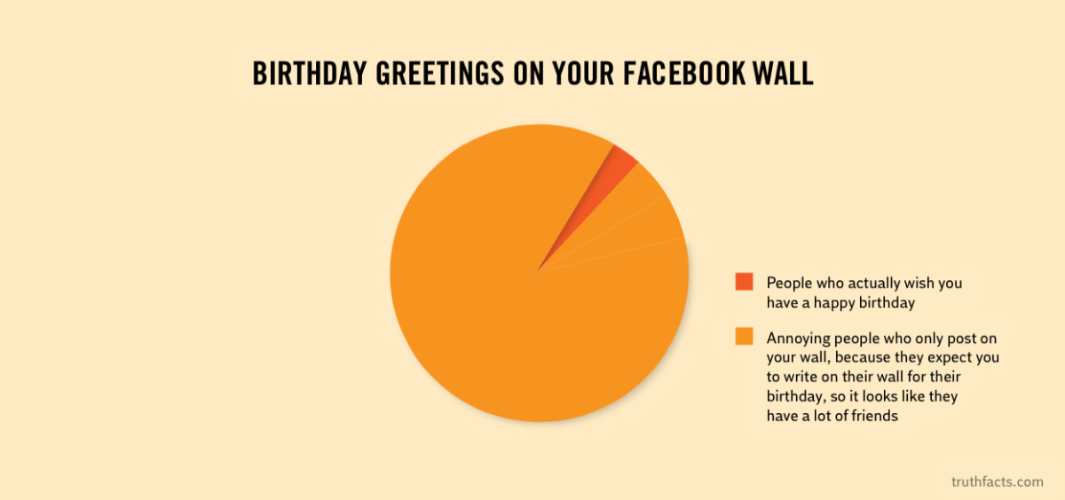 Truth Facts: People who leave birthday greetings on your Facebook wall