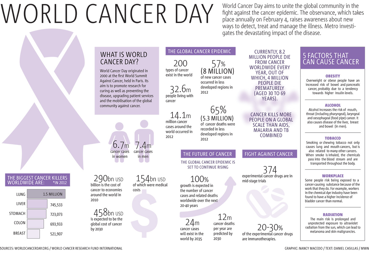 Infographic What You Need To Know About World Cancer Day Metro Us