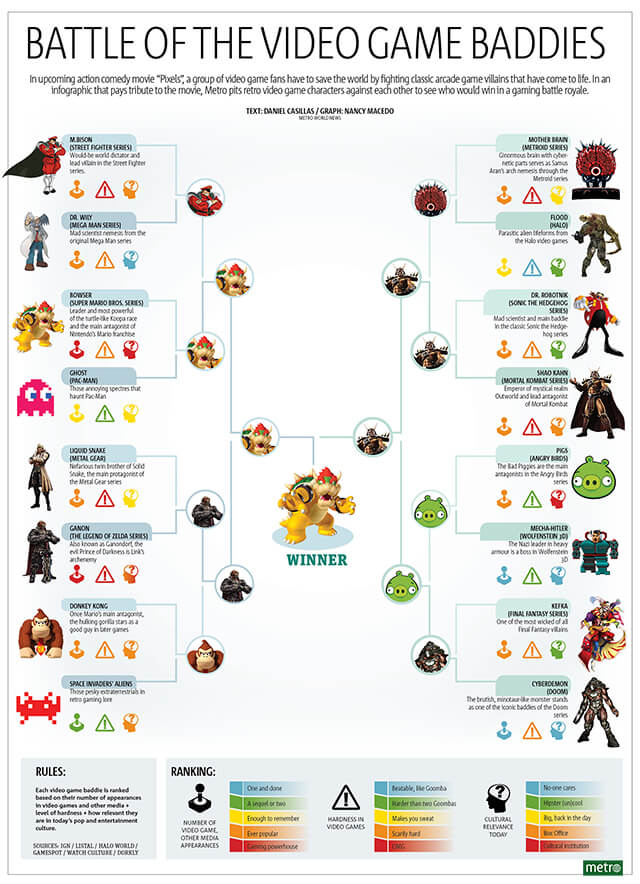 INFOGRAPHIC: Battle of the video game baddies