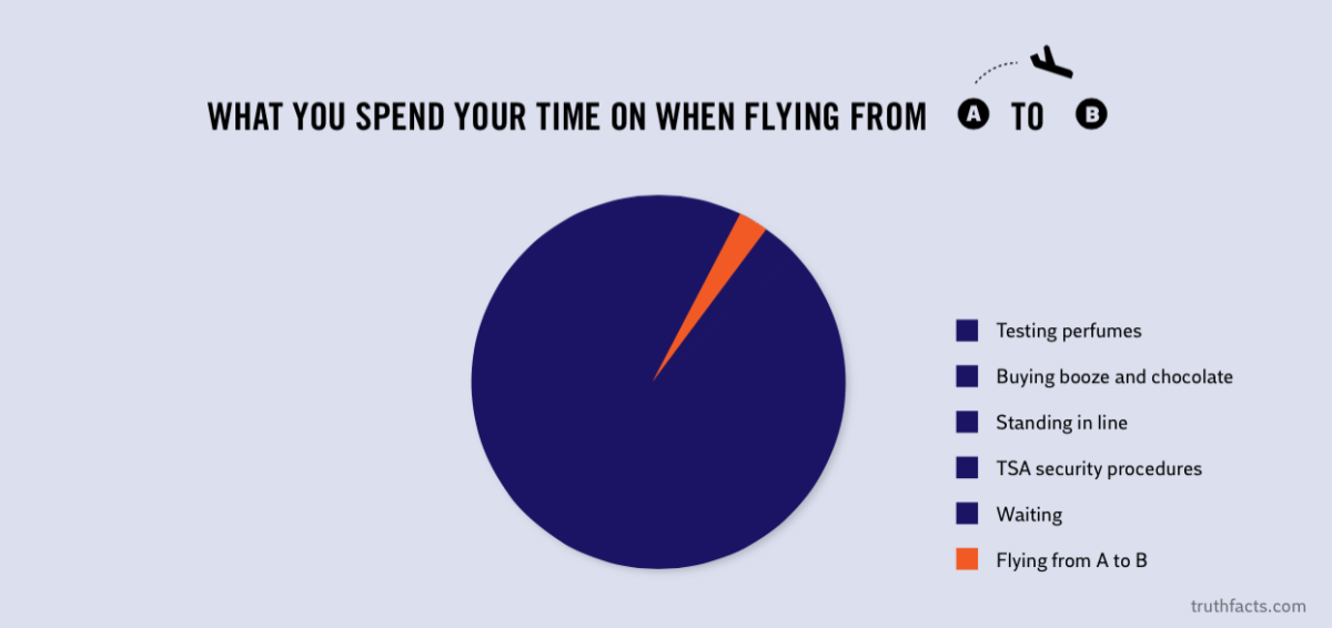 Truth Facts: How you spend your time when traveling by plane