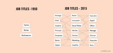 Truth Facts: Job titles in 1950 vs. job titles in 2015
