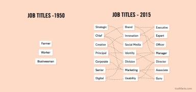 Truth Facts: Job titles in 1950 vs. job titles in 2015