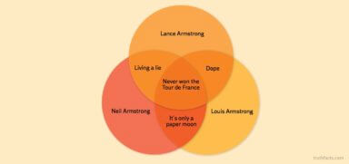Truth Facts: Lance, Neil, Louis Armstrong have one thing in common