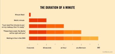 Truth Facts: The duration of a minute