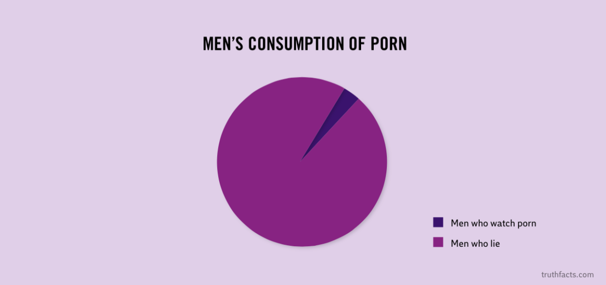 Truth Facts: Men’s consumption of porn