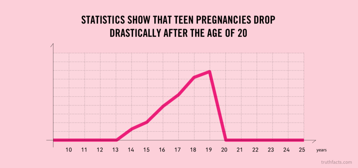 Truth Facts: Statistics for teen pregnancies