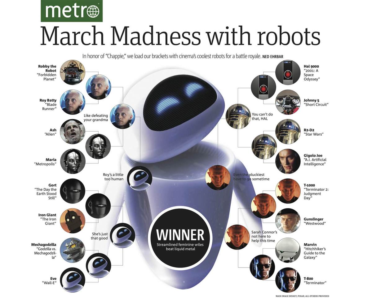 INFOGRAPHIC: March Madness with robots
