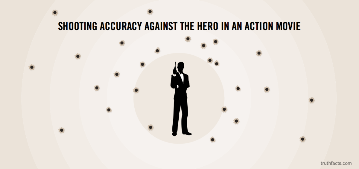 Truth Facts: Shooting accuracy against the hero in action movies