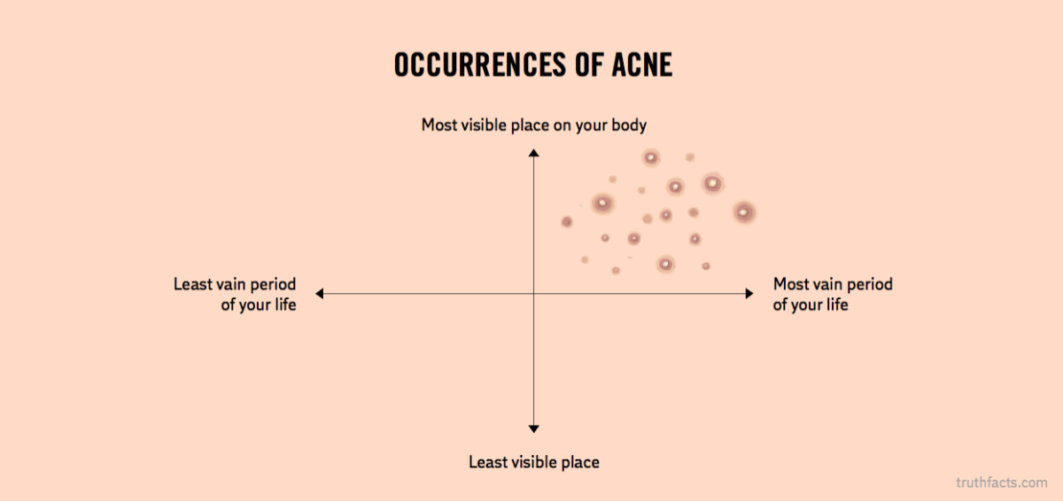 Truth Facts: The occurrences of acne