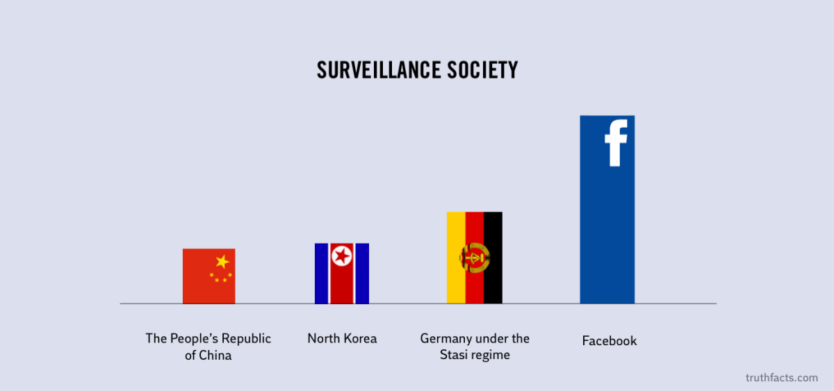 Truth Facts: Surveillance society
