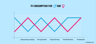Truth Facts: TV consumption for men and women