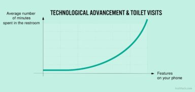 Truth Facts: Technological advancements and toilet visits
