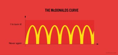Truth Facts: The McDonald’s curve