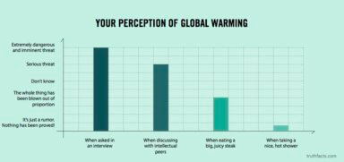 Truth Facts: Your perception of global warming