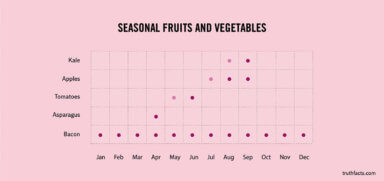 Truth Facts: Seasonal fruits and vegetables