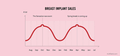 Truth Facts: Breast implant sales