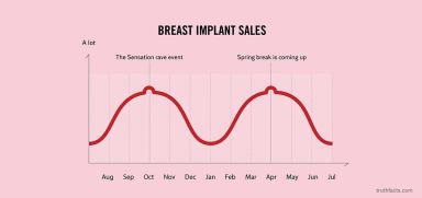 Truth Facts: Breast implant sales
