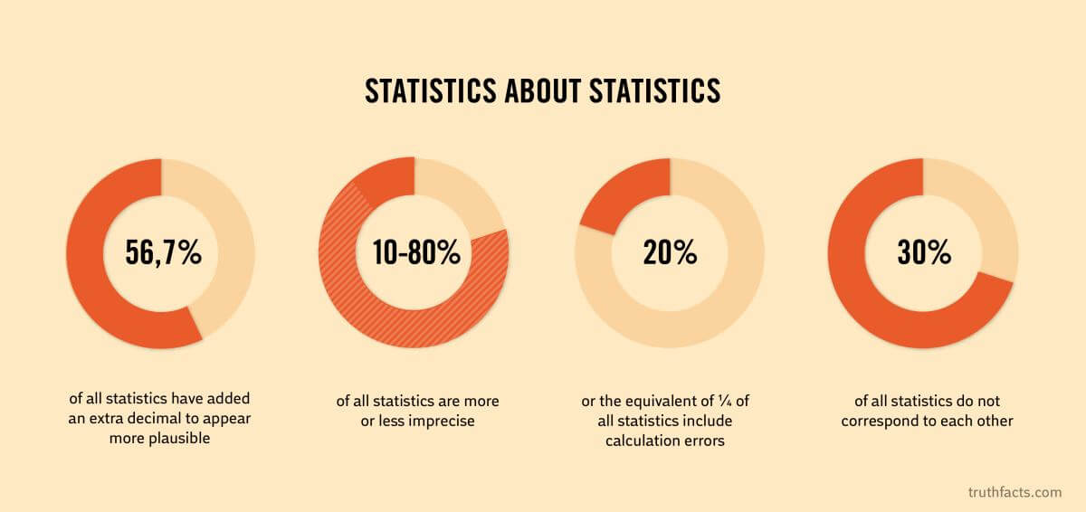 Truth Facts: Statistics about statistics